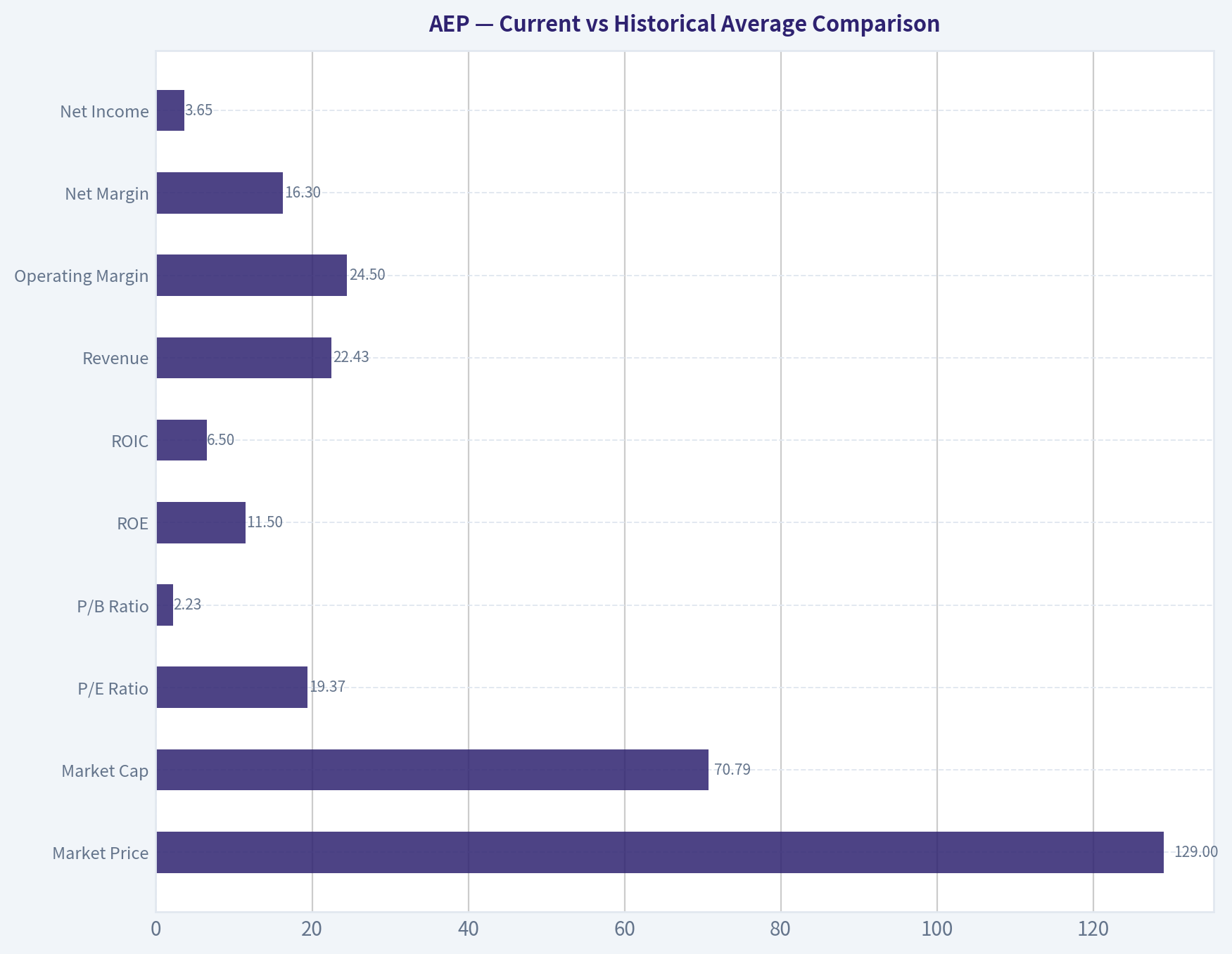Current vs Historical Average Comparison