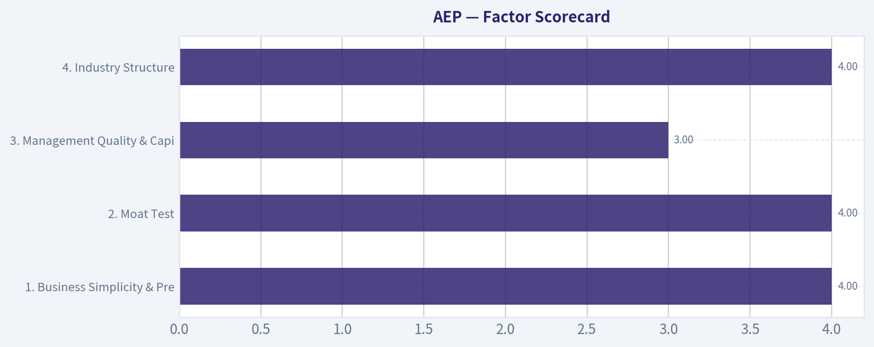 Factor Scorecard