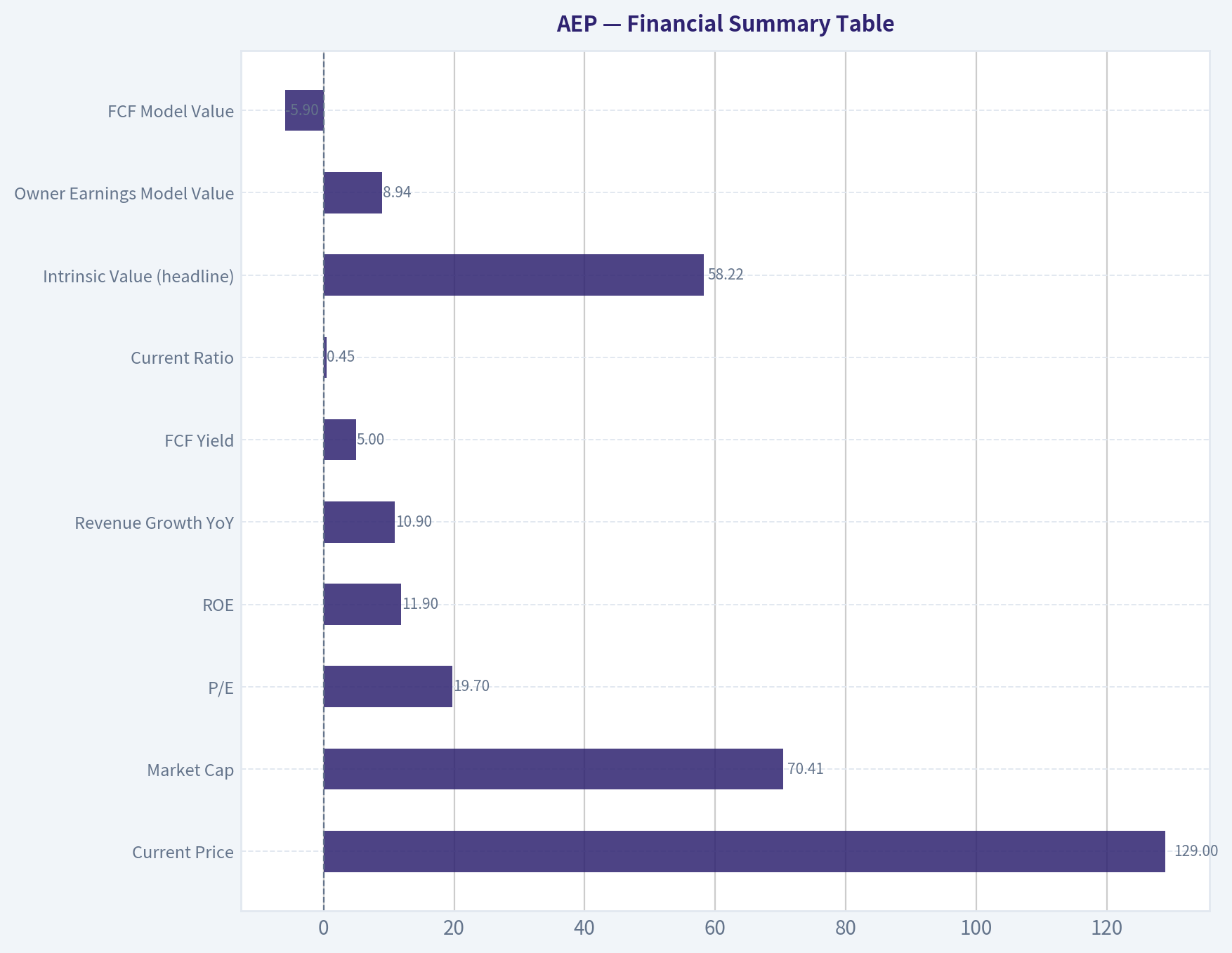 Financial Summary Table
