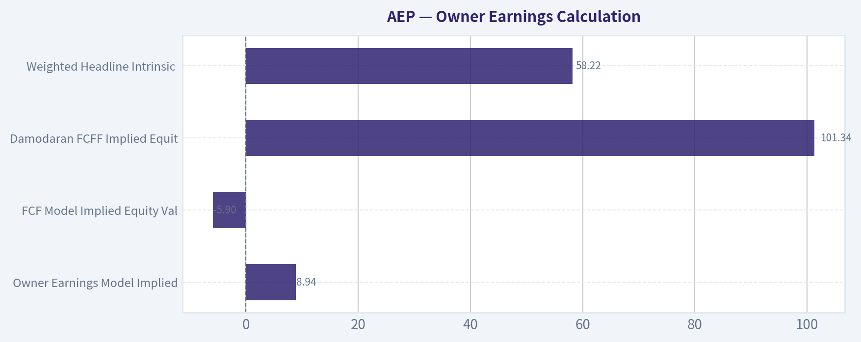 Owner Earnings Calculation