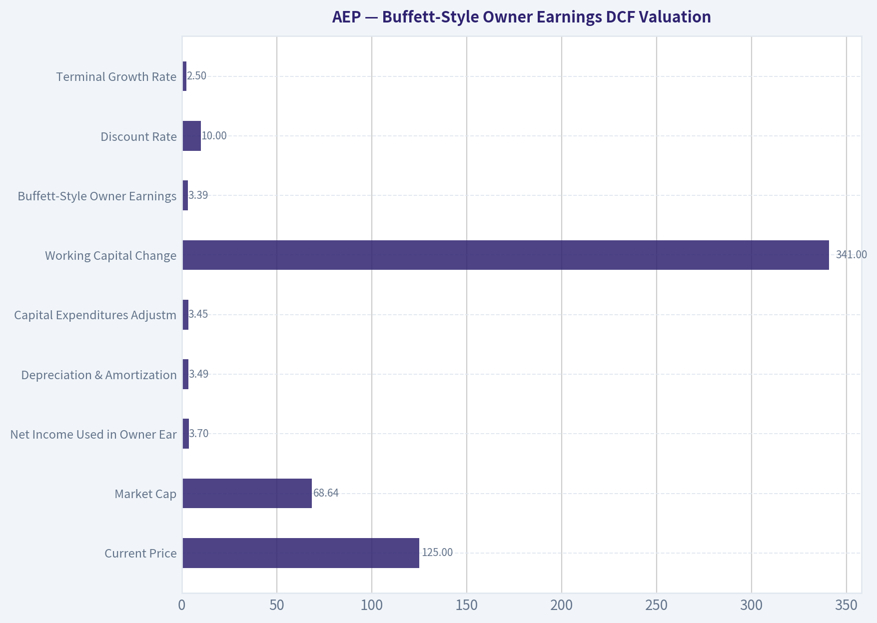 Buffett-Style Owner Earnings DCF Valuation