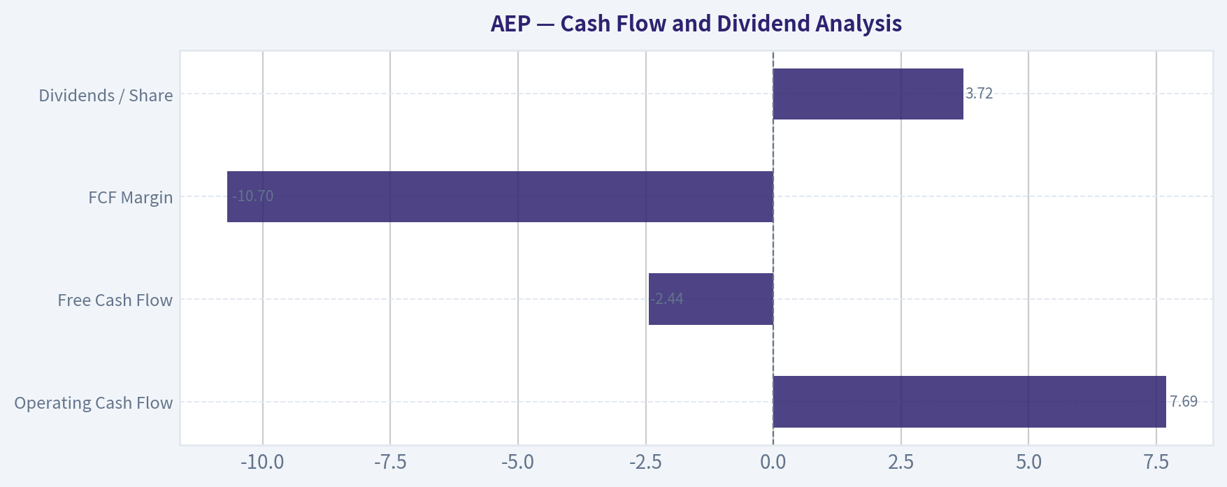 Cash Flow and Dividend Analysis