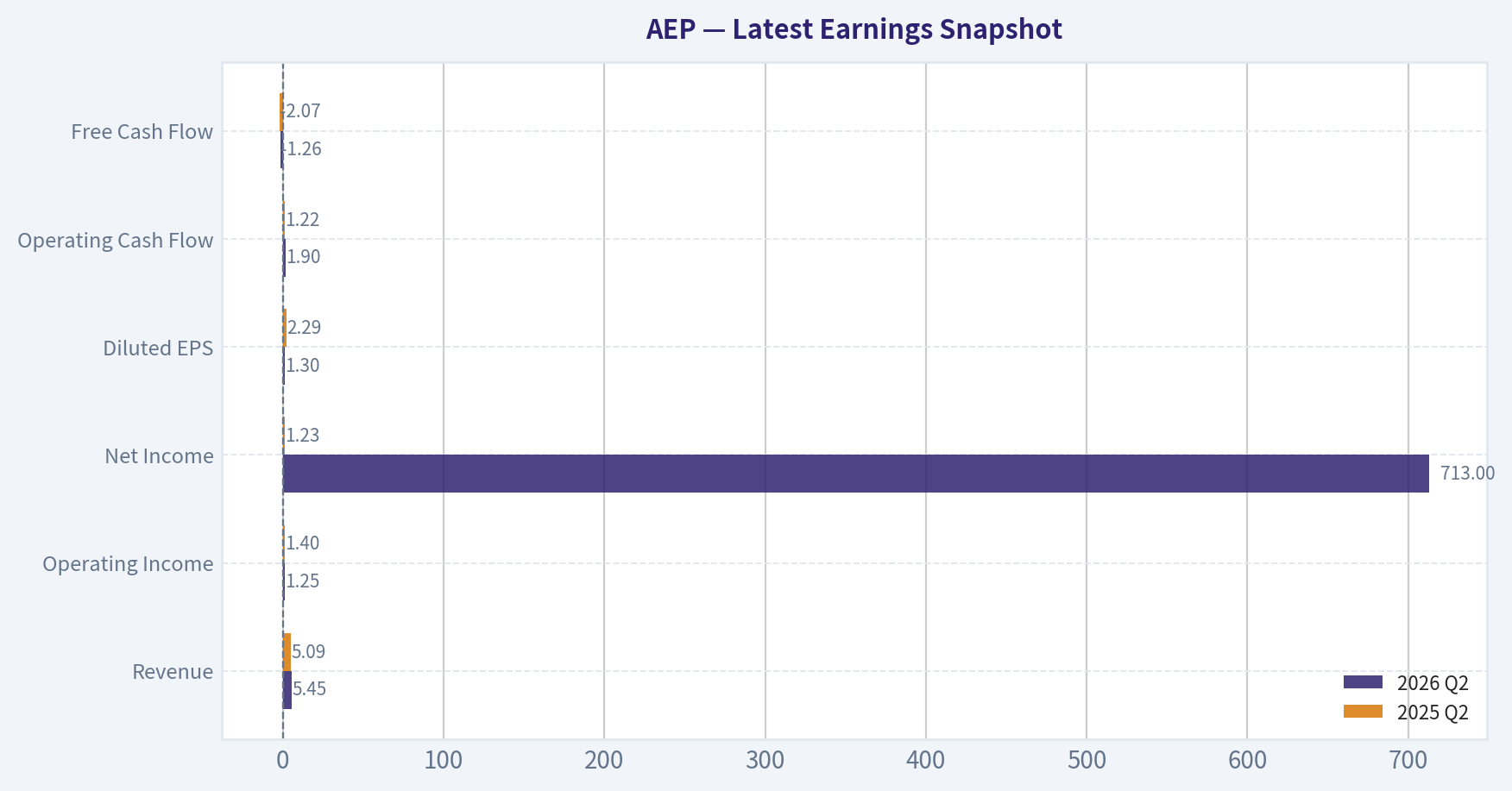 Latest Earnings Snapshot