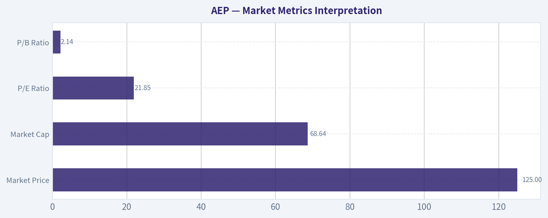 Market Metrics Interpretation