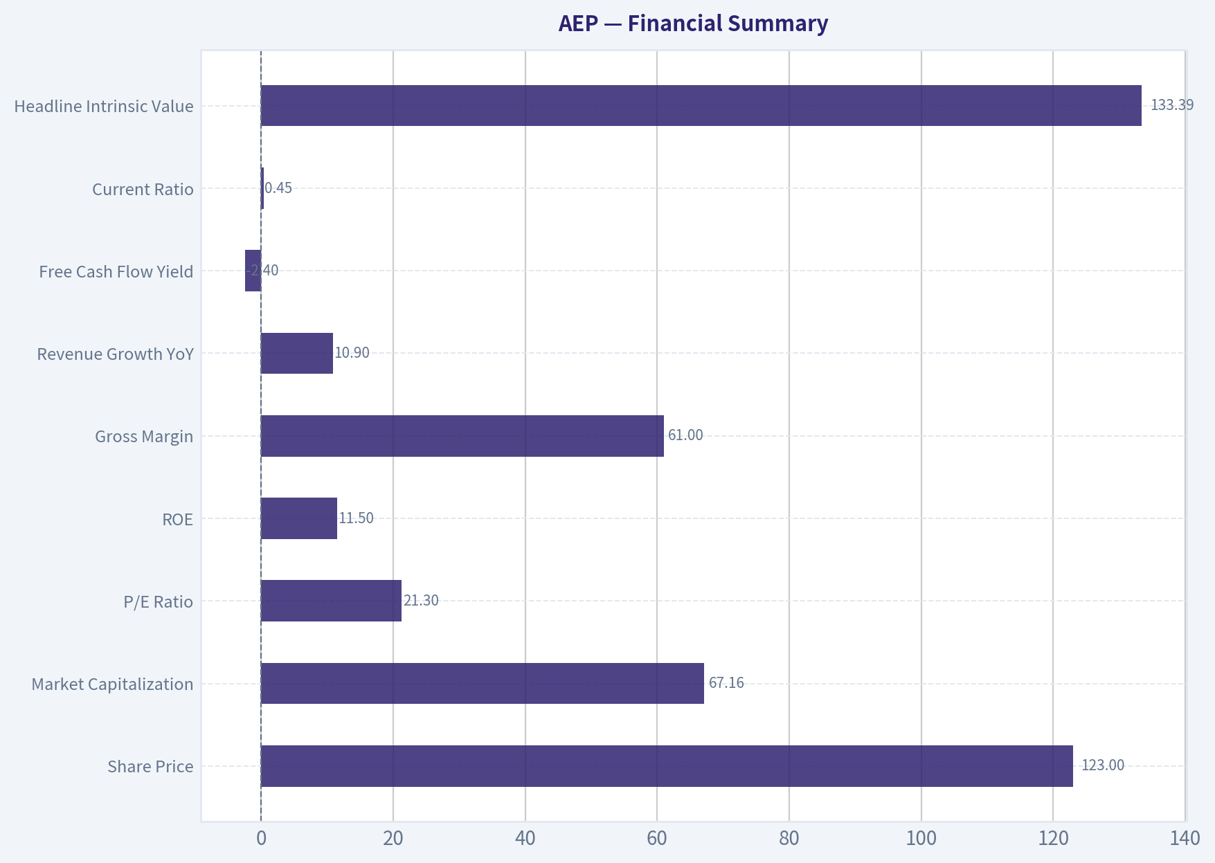 Financial Summary