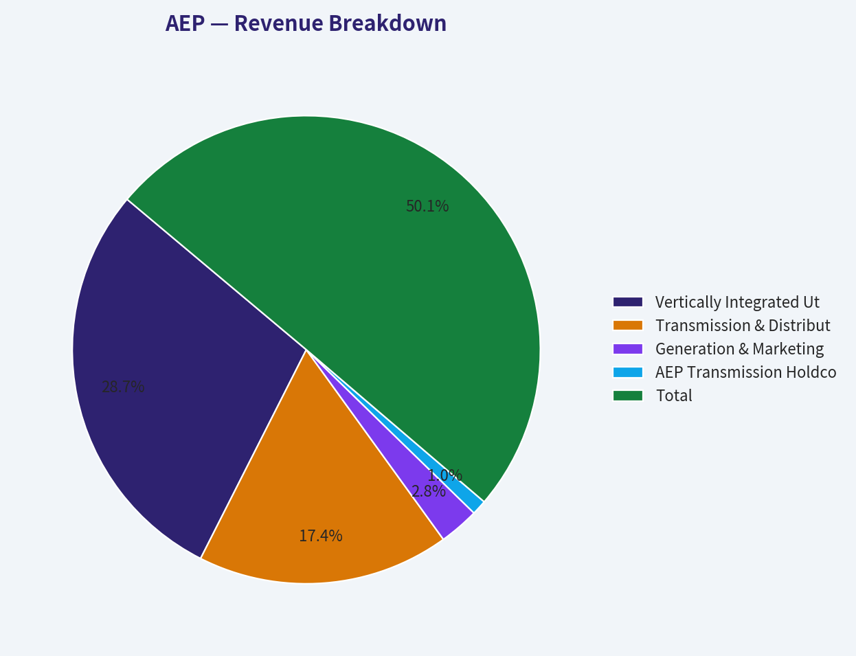 Revenue Breakdown