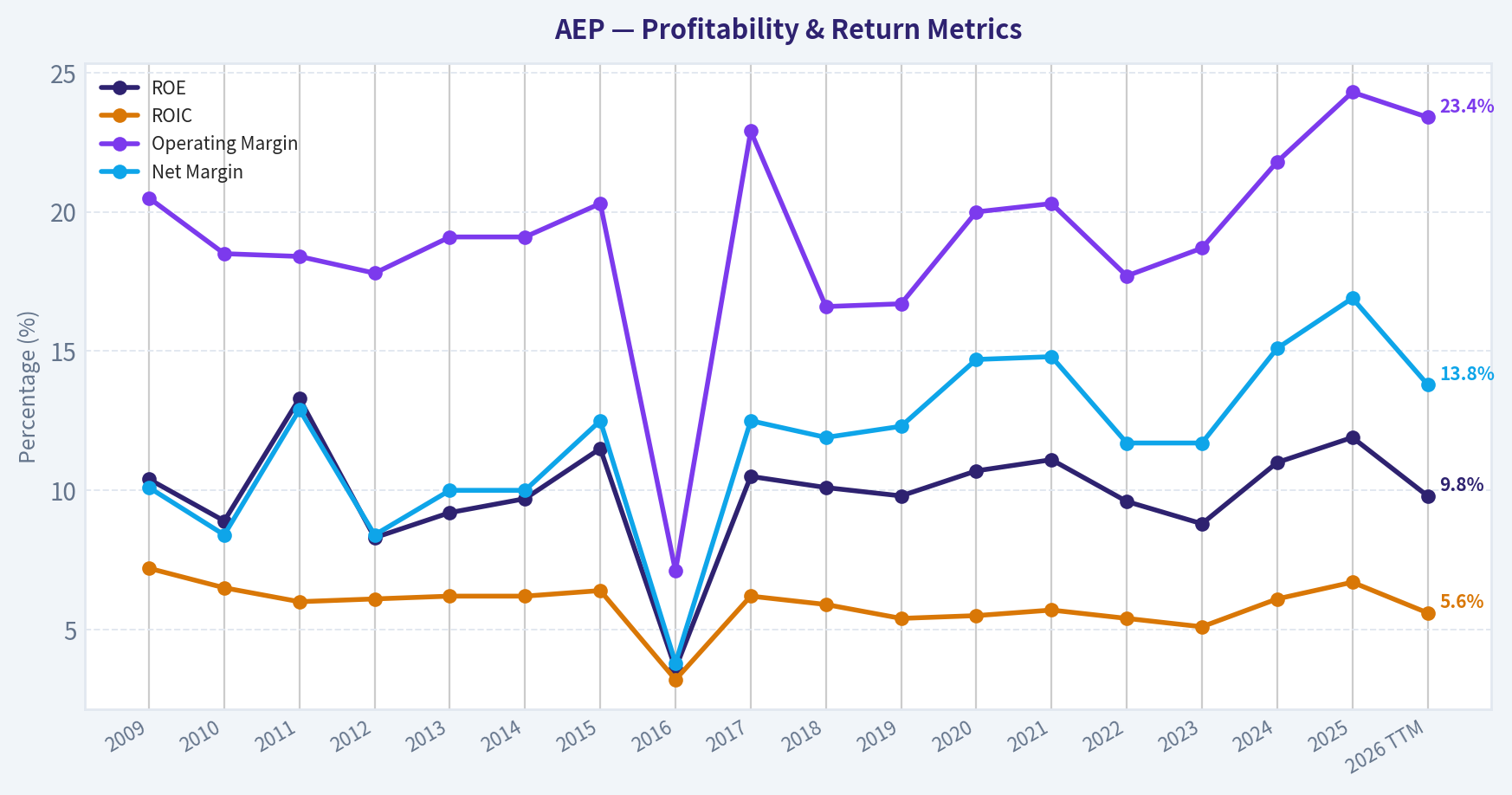 Year Financial Metrics (Profitability)