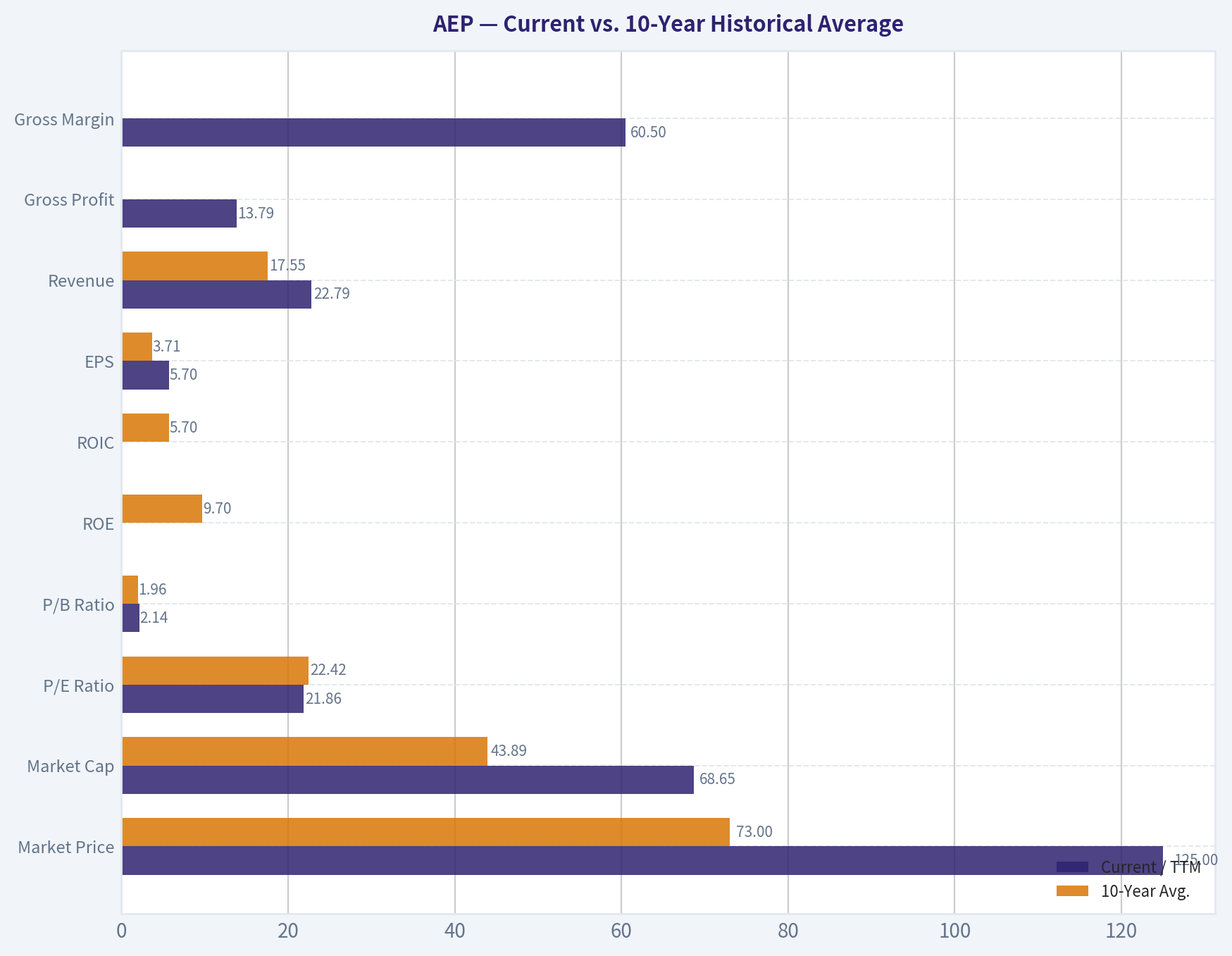 Current vs. 10-Year Historical Average