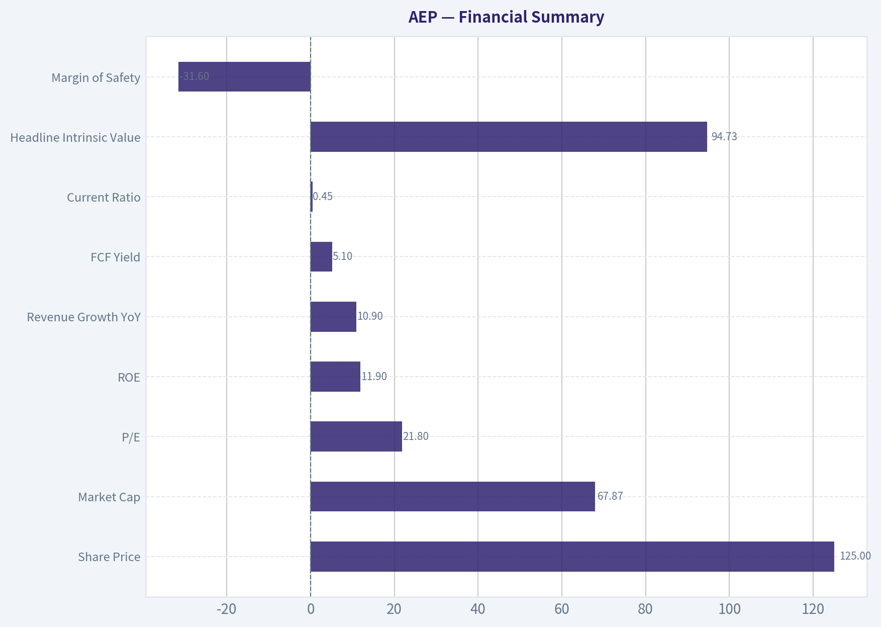 Financial Summary