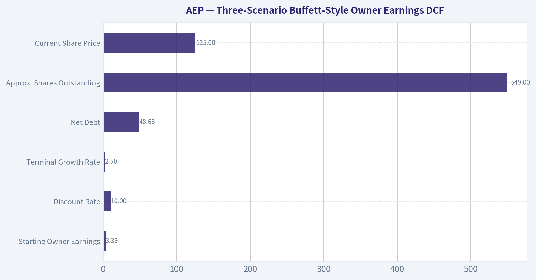 Three-Scenario Buffett-Style Owner Earnings DCF