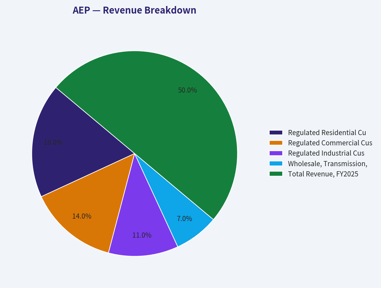 Revenue Breakdown