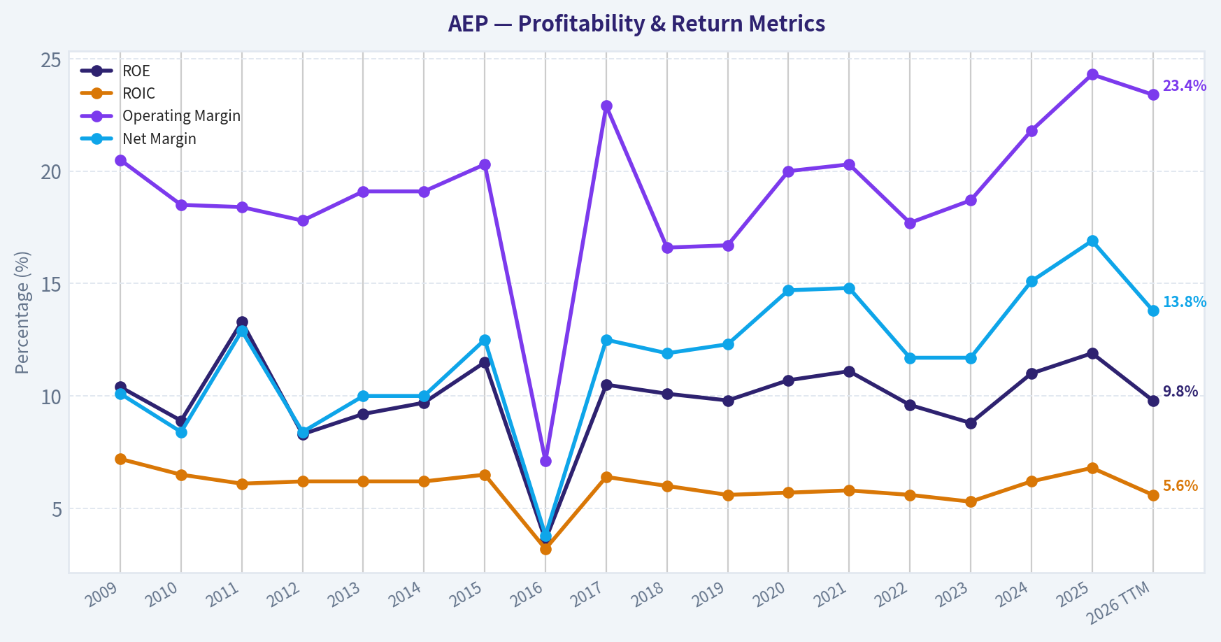 Year Financial Metrics (Profitability)