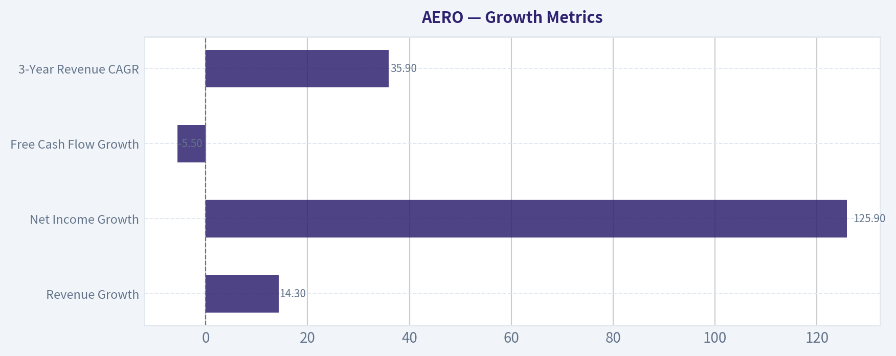 Growth Metrics