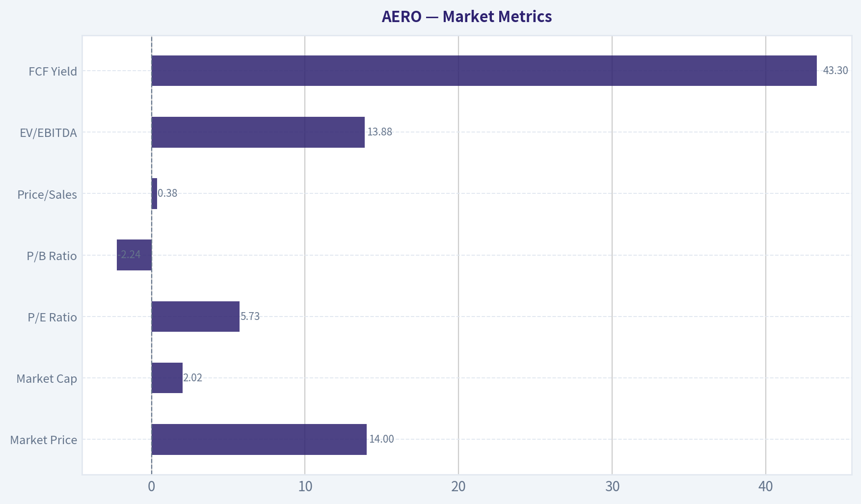 Market Metrics