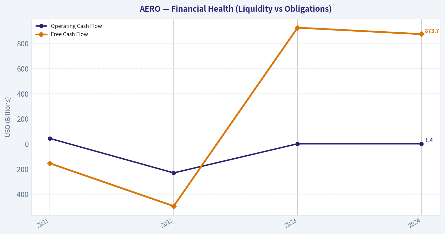Cash Flow Performance (Health)