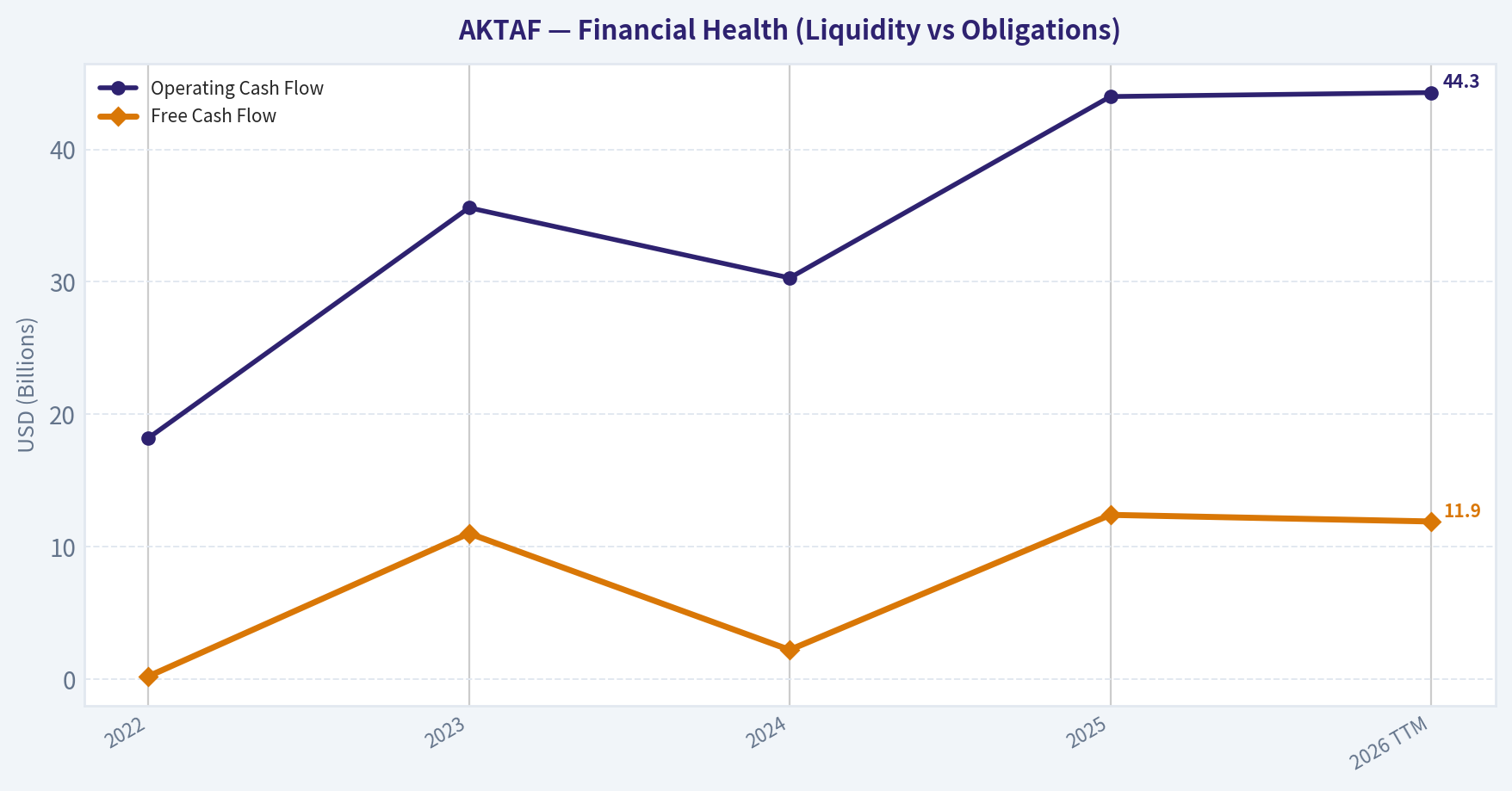 Cash Flow Analysis (Health)