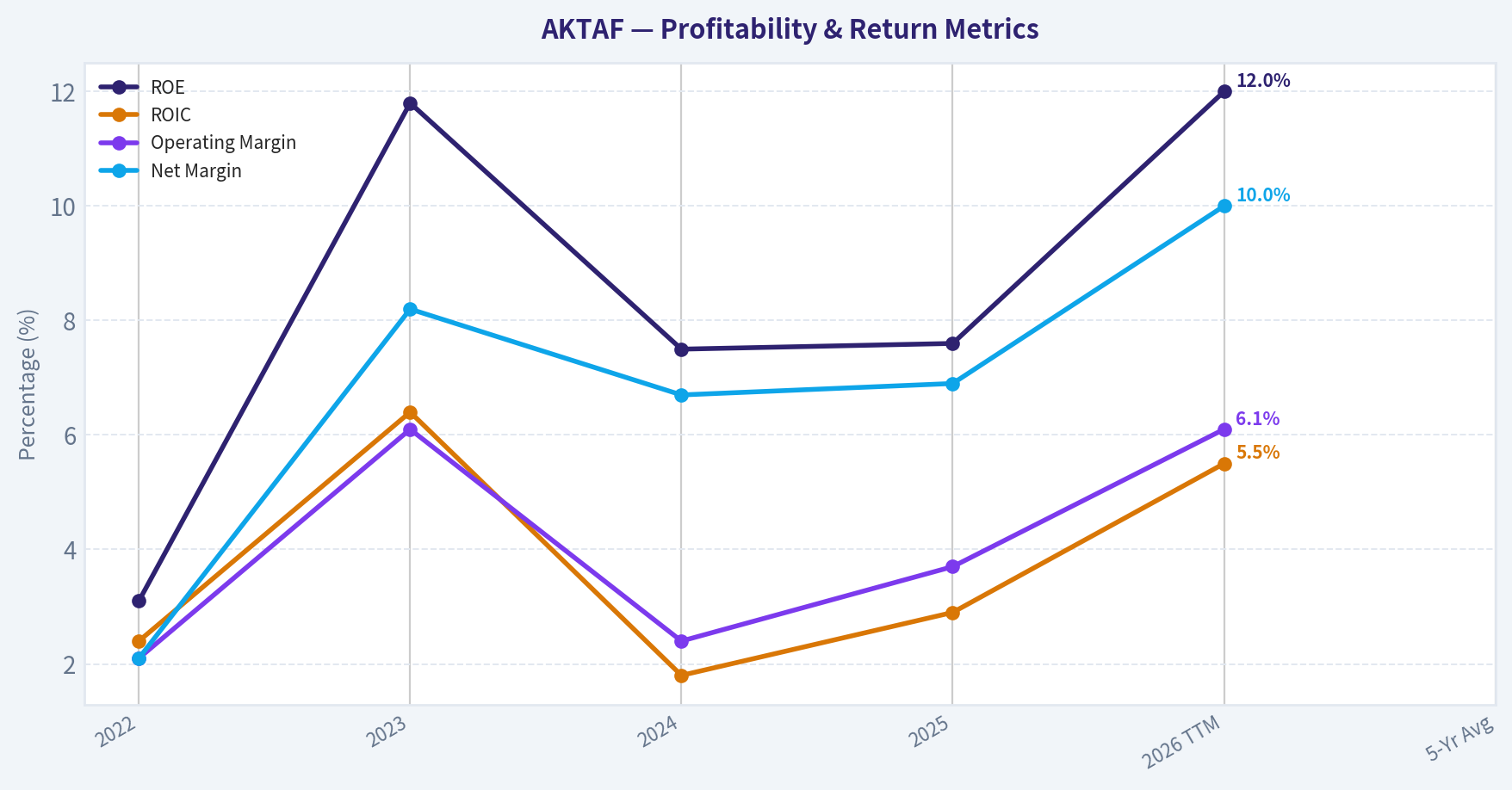 Profitability Analysis
