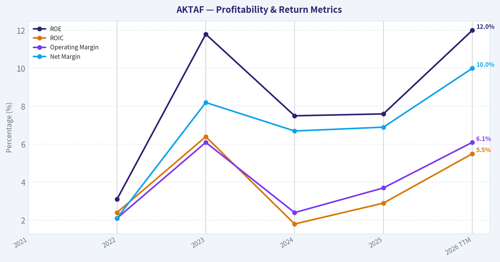 Year Financial Metrics (Profitability)