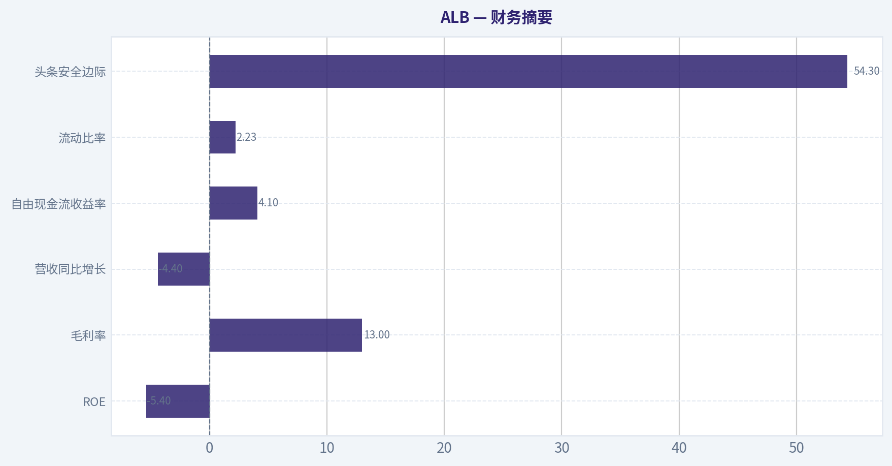 财务摘要