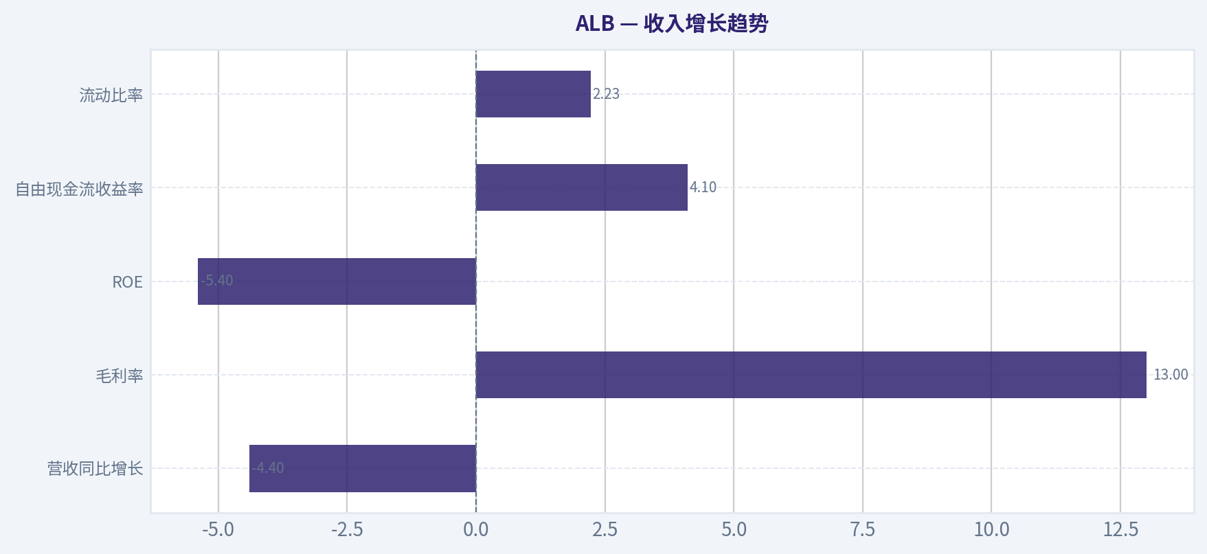 收入增长趋势