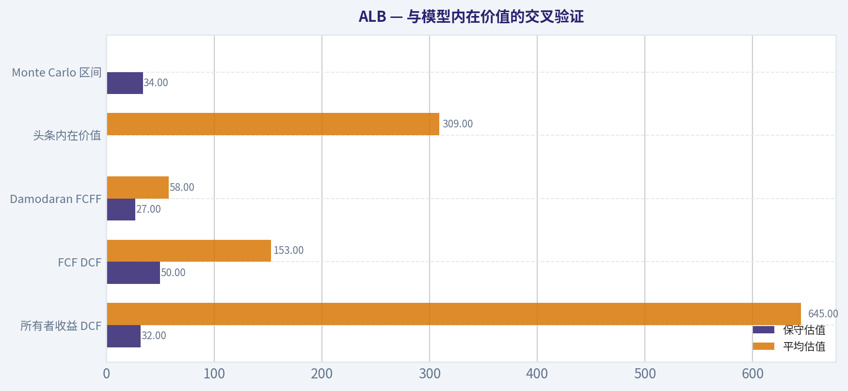 与模型内在价值的交叉验证