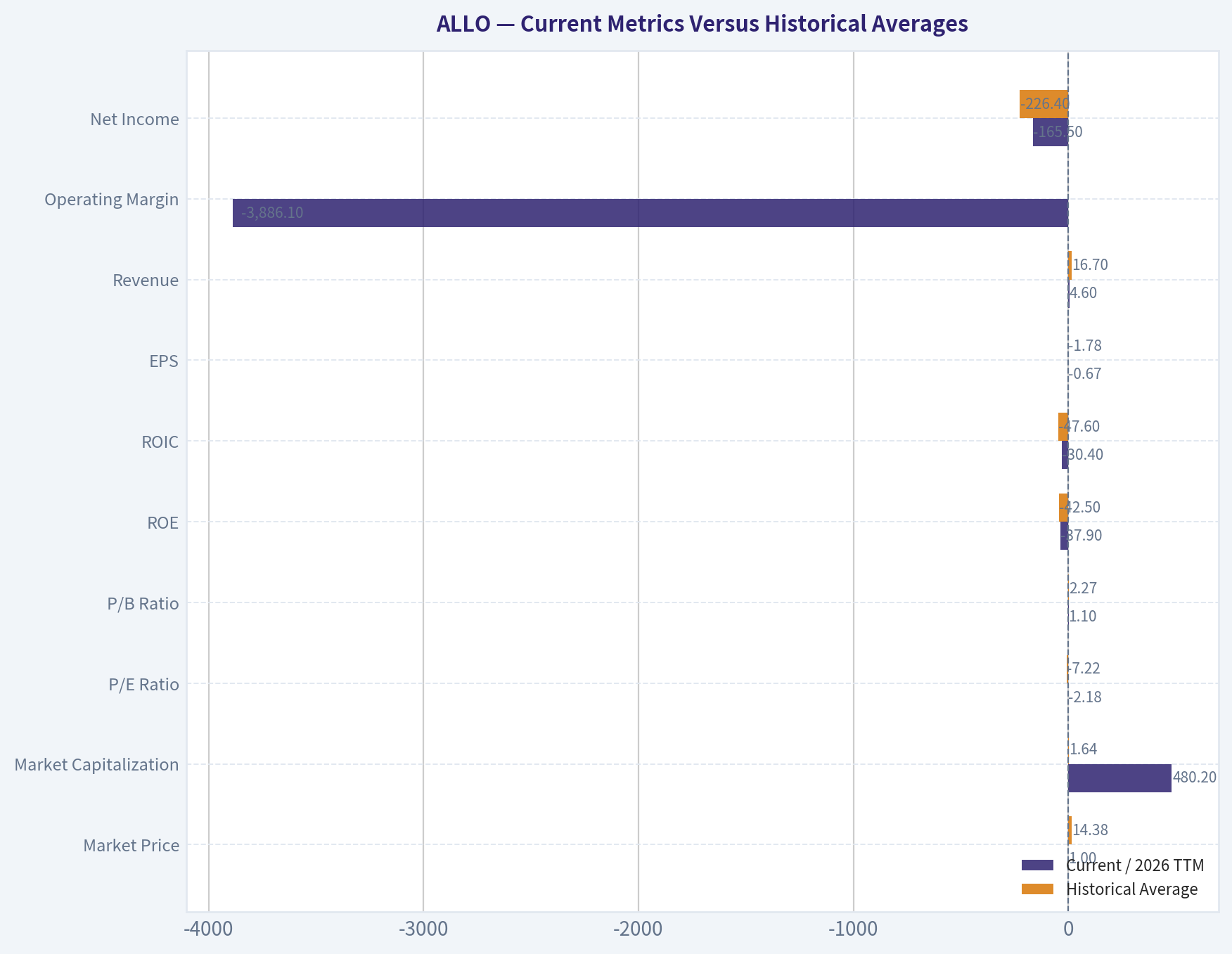 Current Metrics Versus Historical Averages