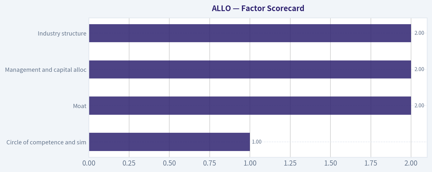 Factor Scorecard