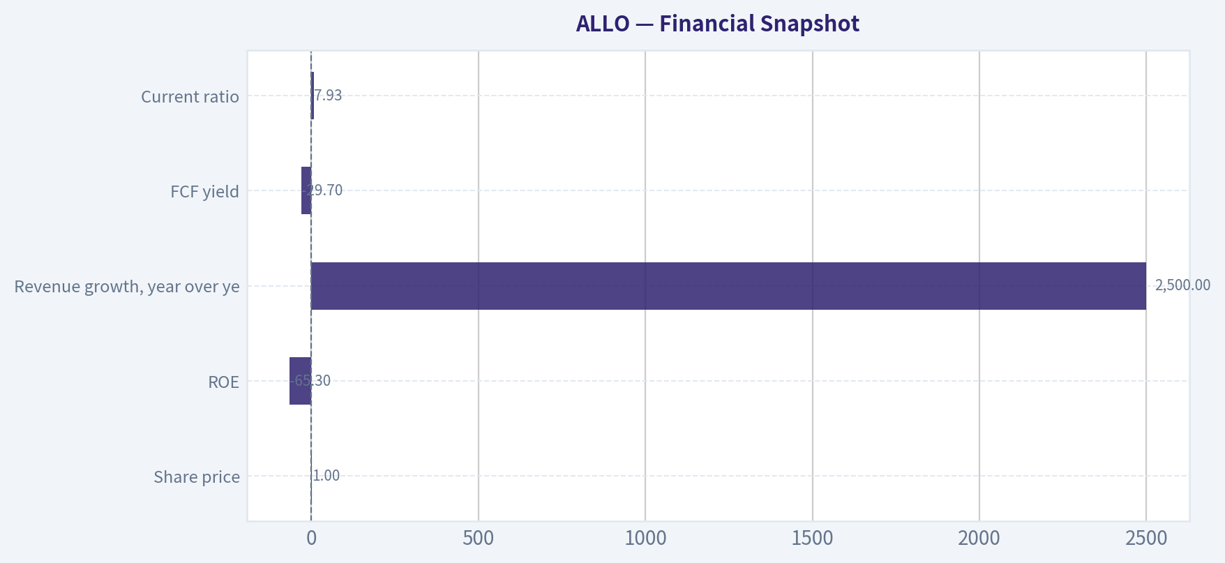 Financial Snapshot