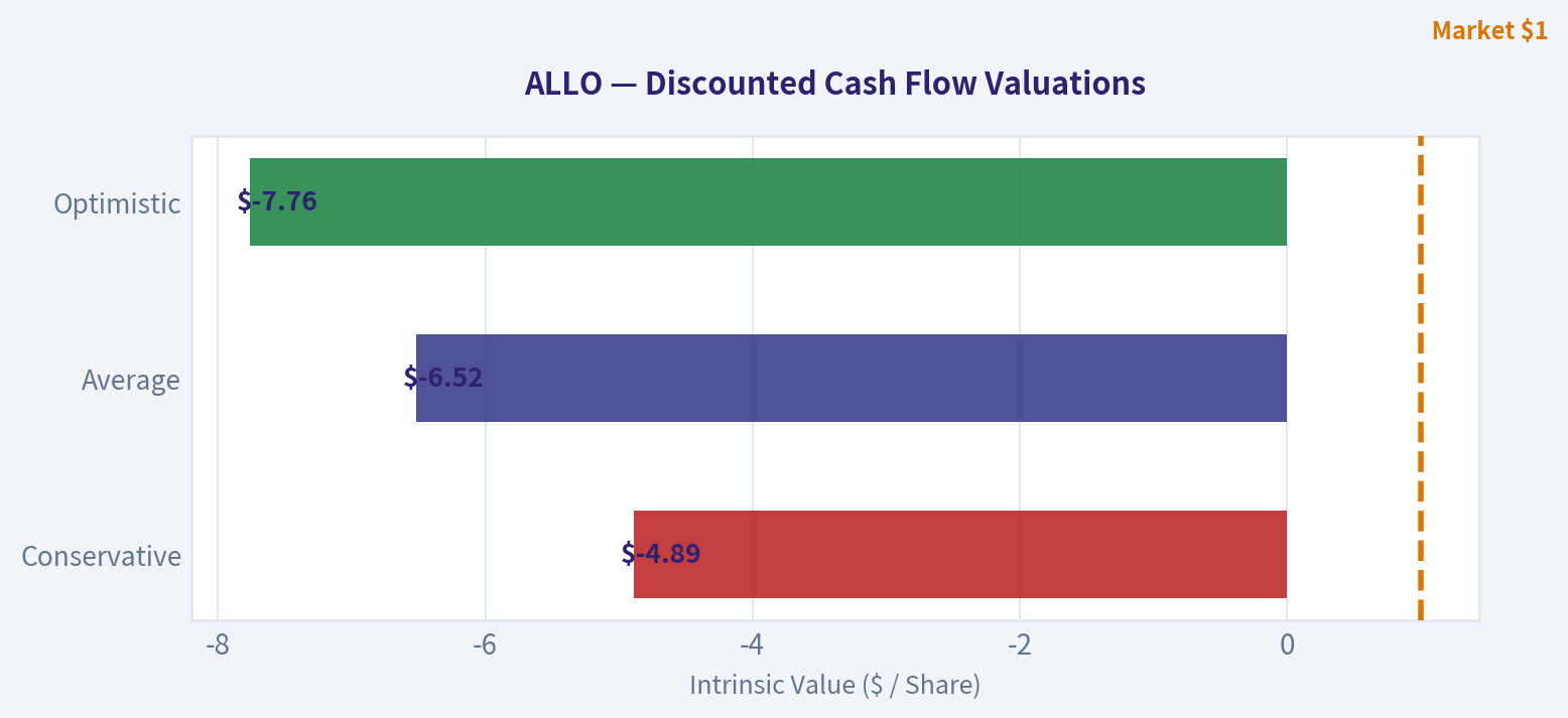 Three-Scenario Buffett-Style Owner Earnings DCF