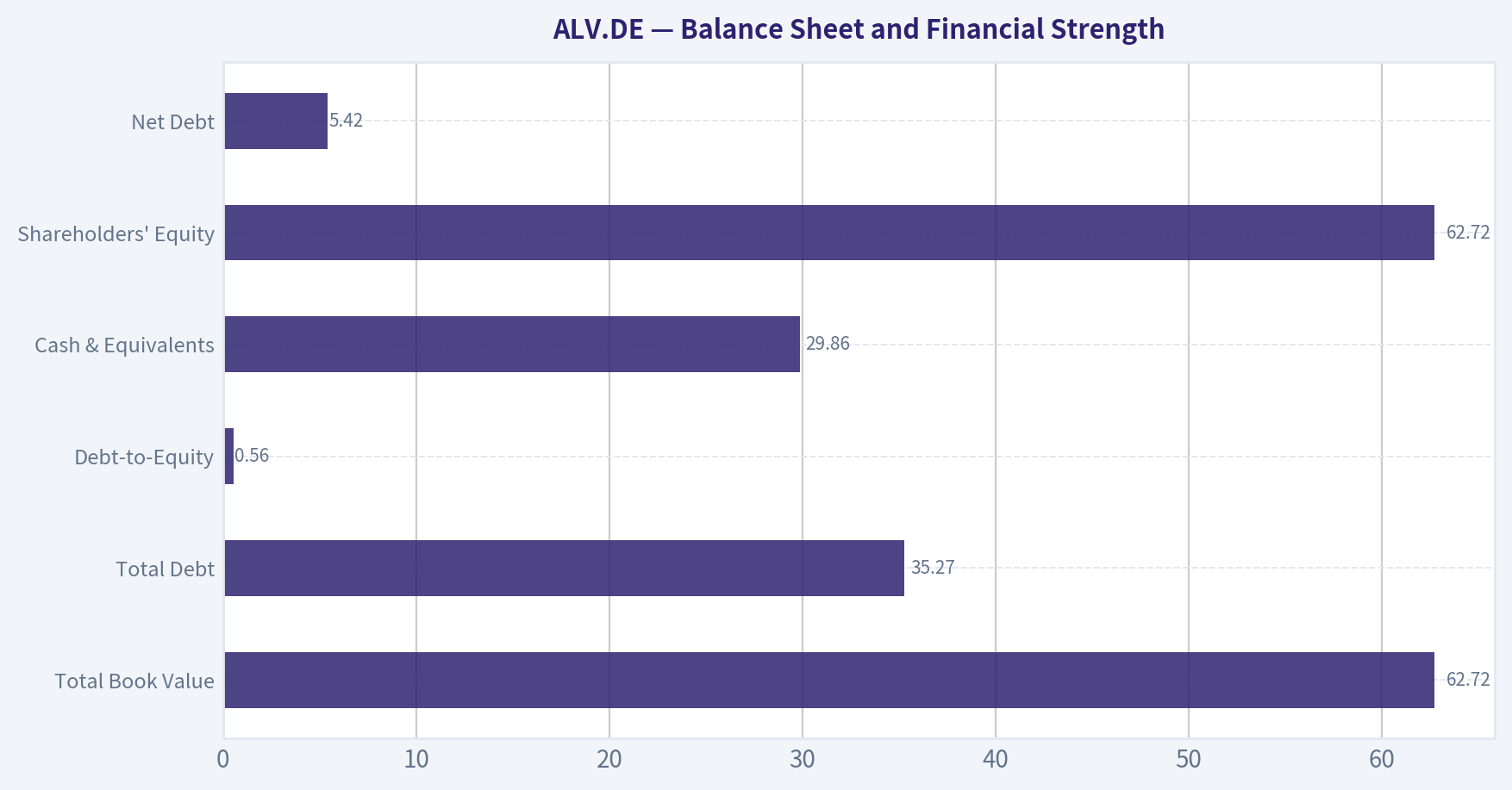 Balance Sheet and Financial Strength
