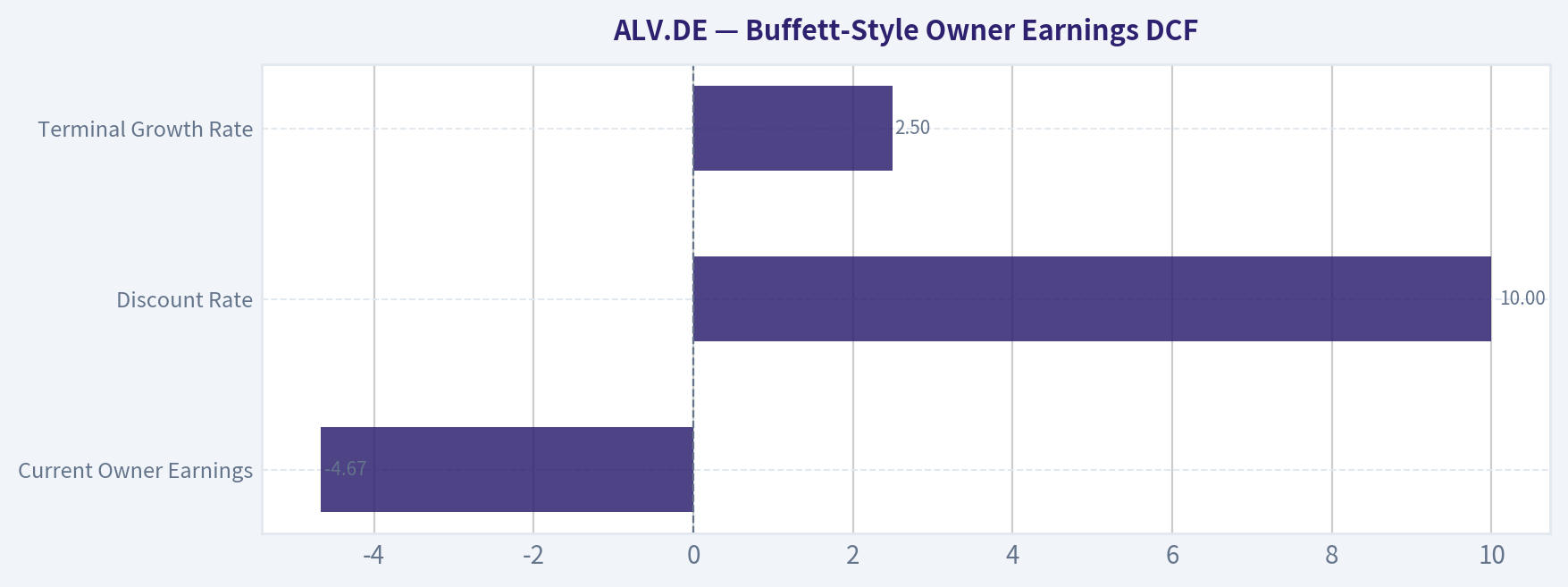 Buffett-Style Owner Earnings DCF