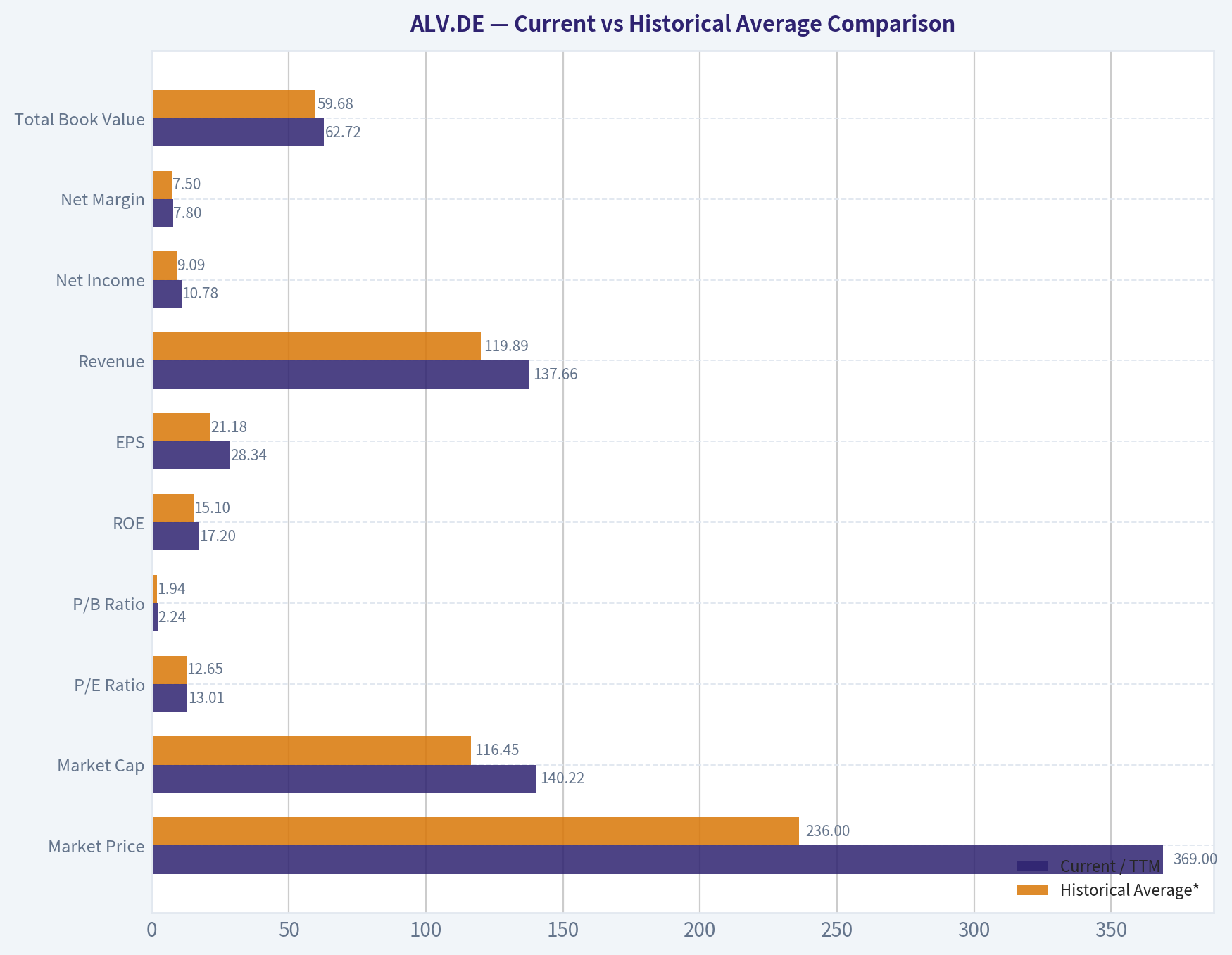 Current vs Historical Average Comparison