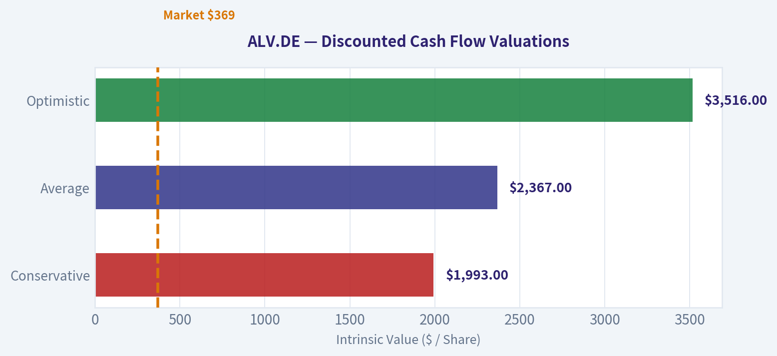 Buffett-Style Owner Earnings DCF