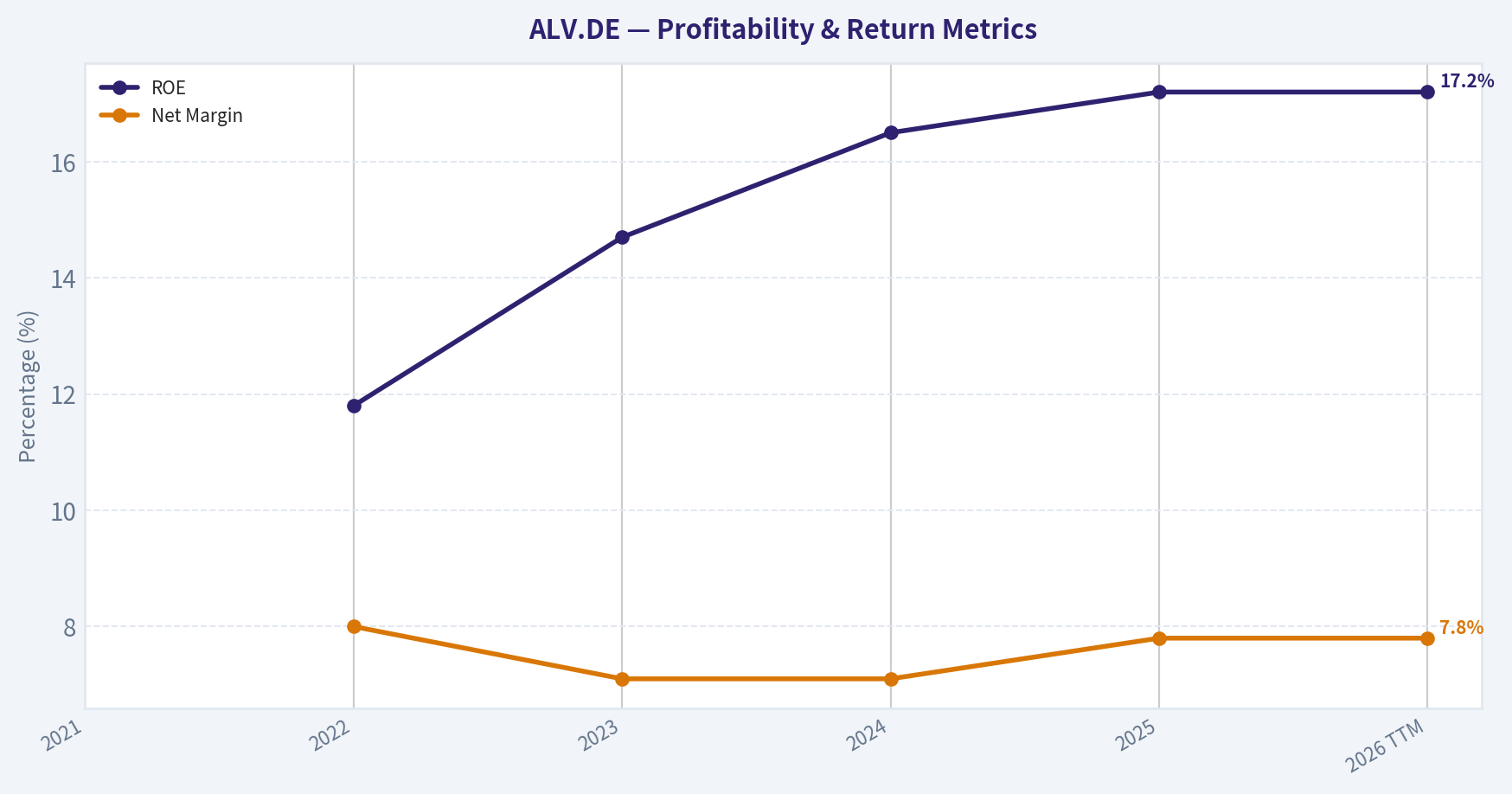 Year Financial Metrics (Profitability)