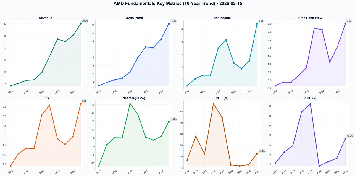 Fundamentals Key Metrics