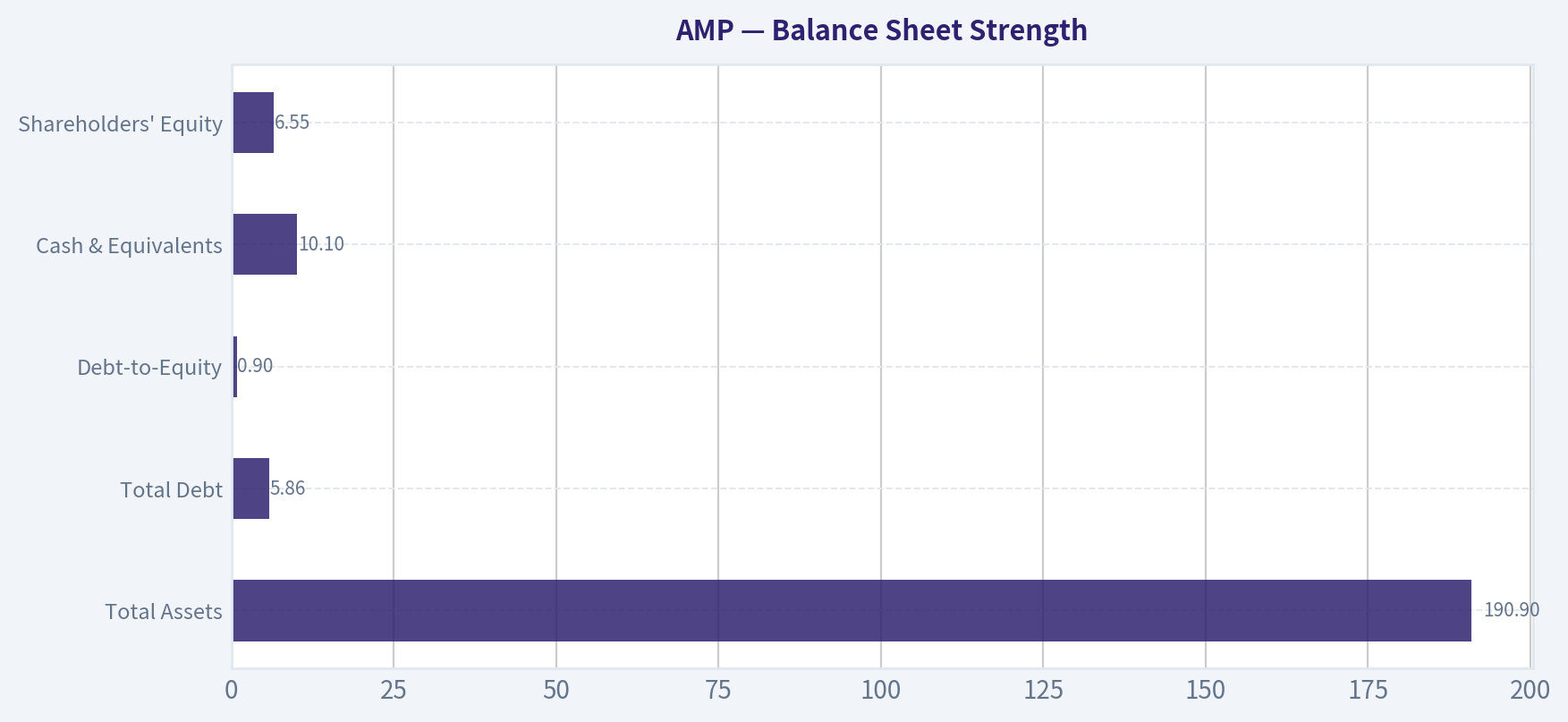 Balance Sheet Strength