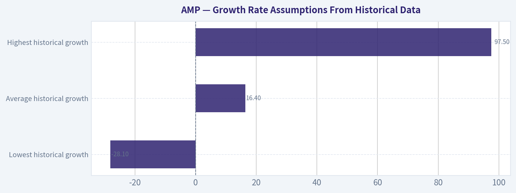 Growth Rate Assumptions From Historical Data