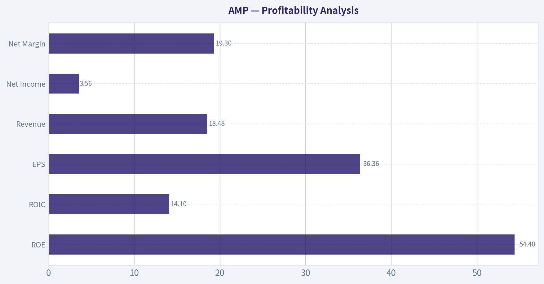 Profitability Analysis