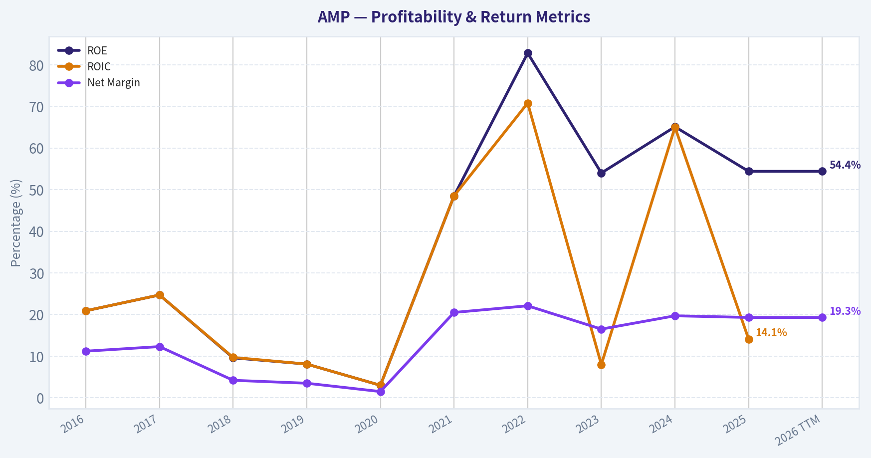 Year Financial Metrics (Profitability)