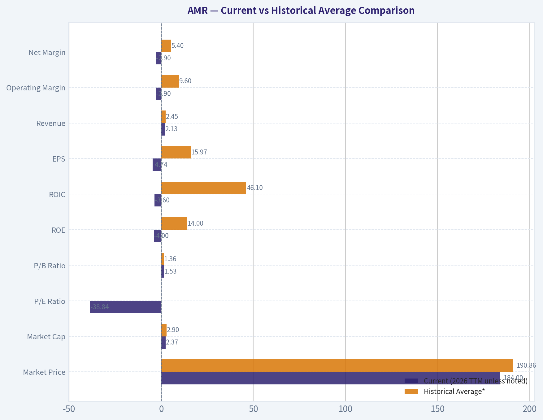 Current vs Historical Average Comparison