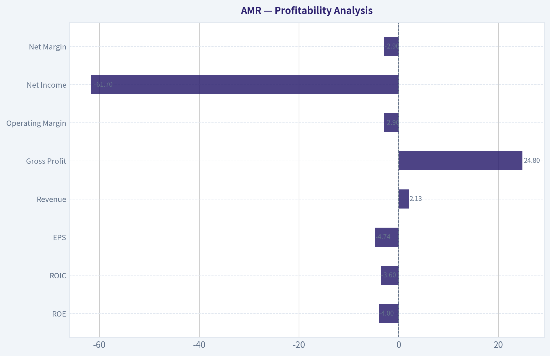 Profitability Analysis