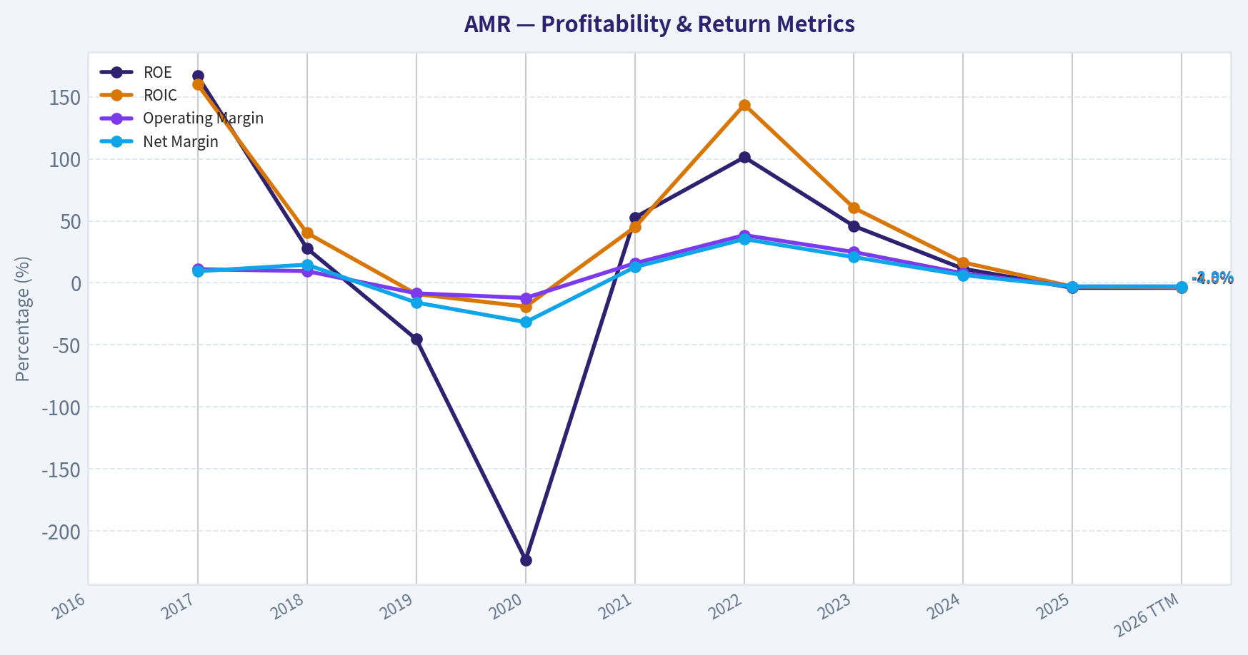 Year Financial Metrics (Profitability)