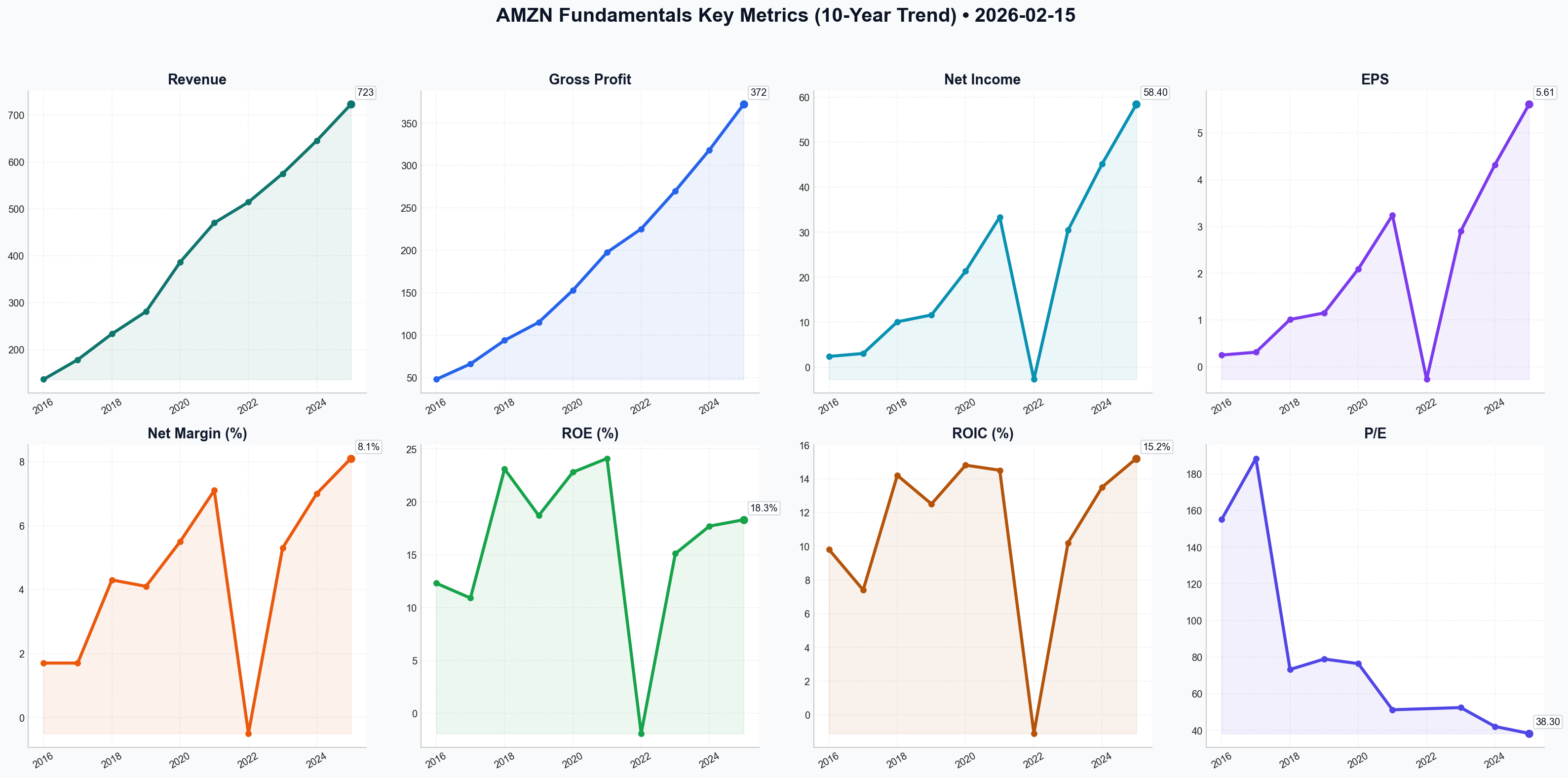 Fundamentals Key Metrics
