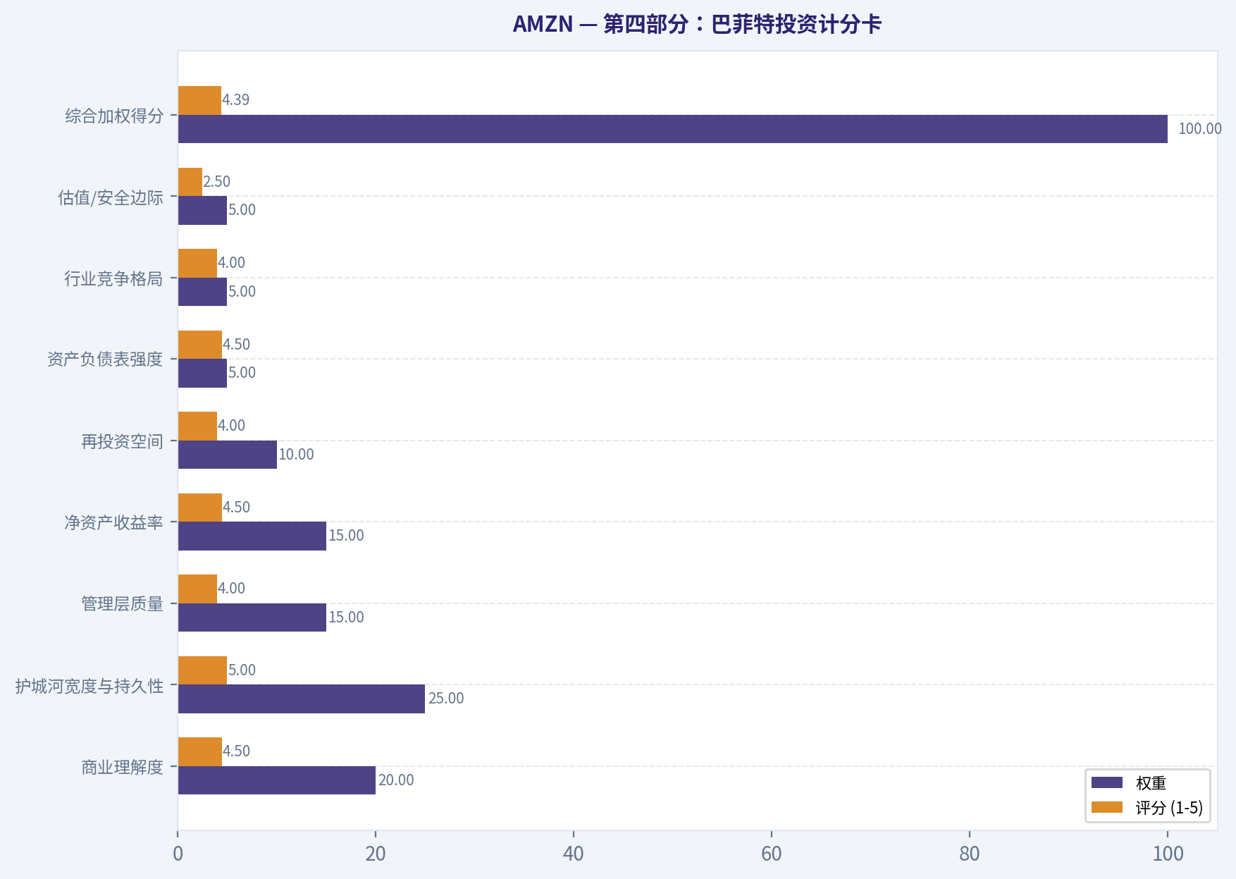第四部分:巴菲特投资计分卡