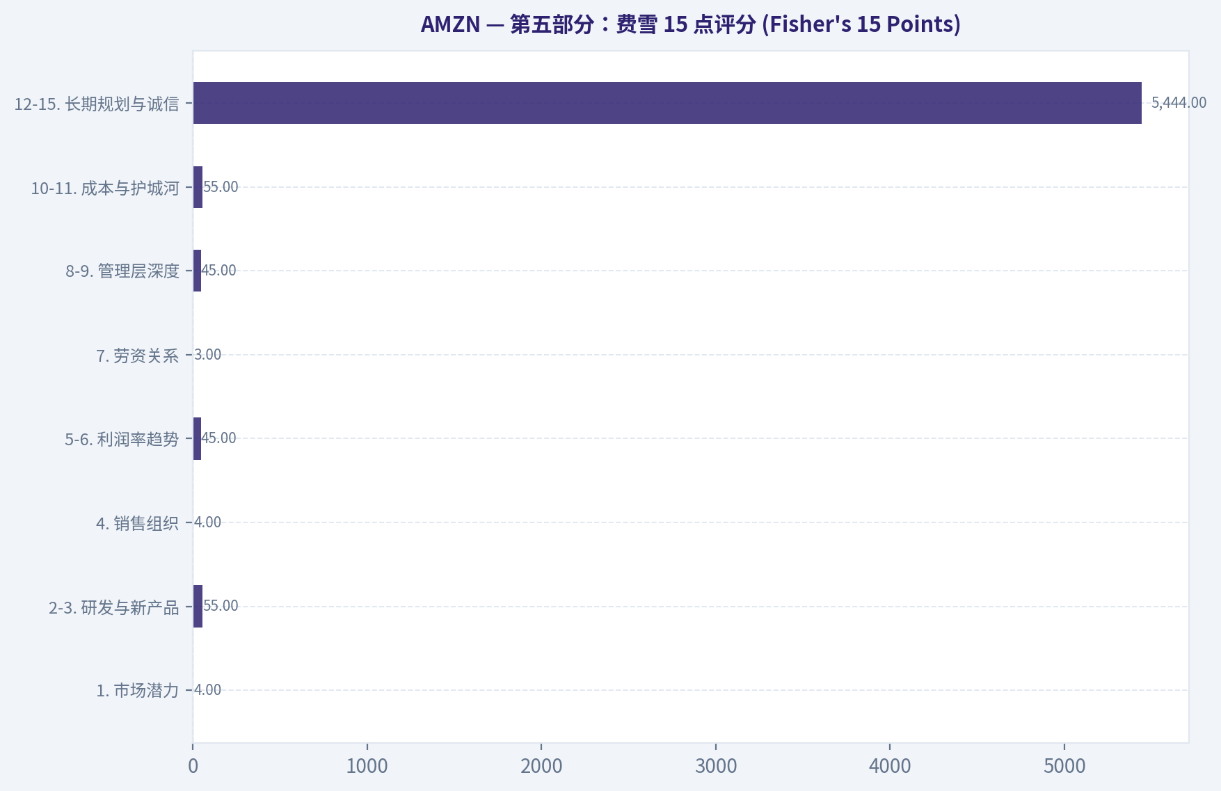 第五部分:费雪 15 点评分 (Fisher's 15 Points)