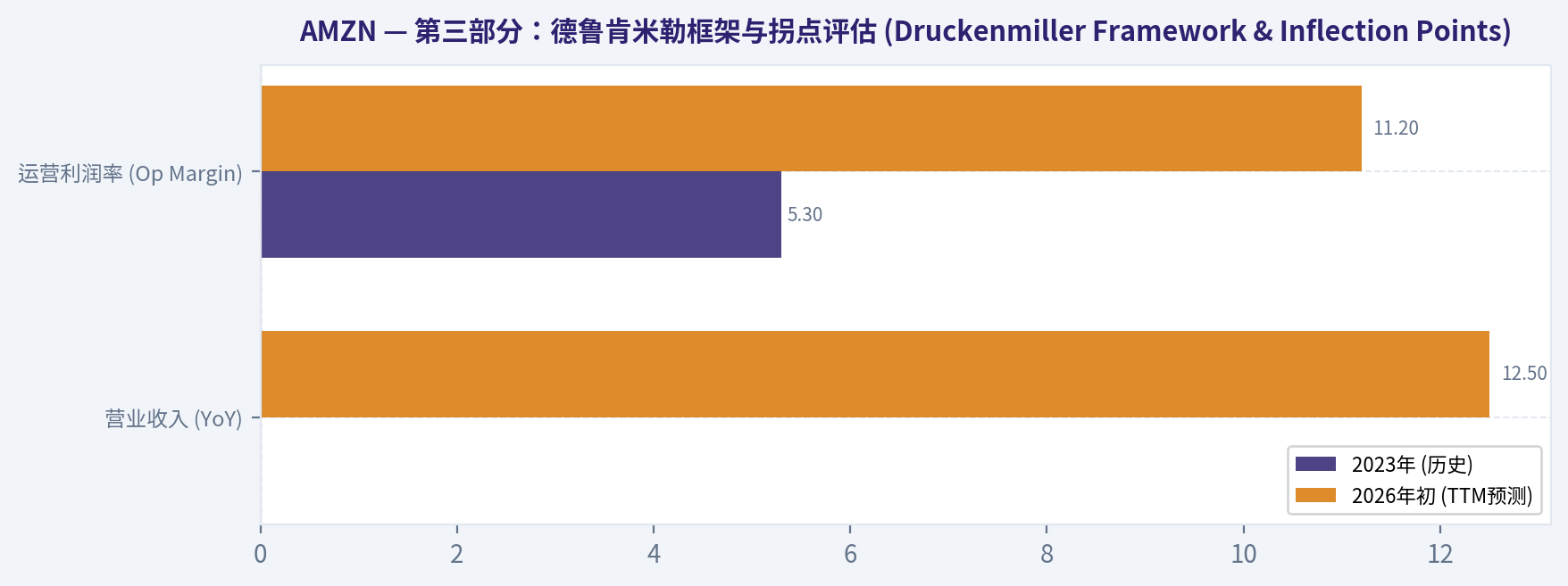 第三部分:德鲁肯米勒框架与拐点评估 (Druckenmiller Framework & Inflection Points)