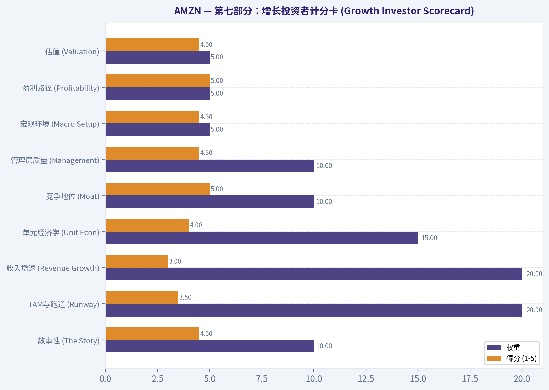 第七部分:增长投资者计分卡 (Growth Investor Scorecard)