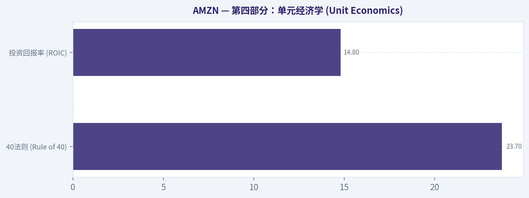 第四部分:单元经济学 (Unit Economics)