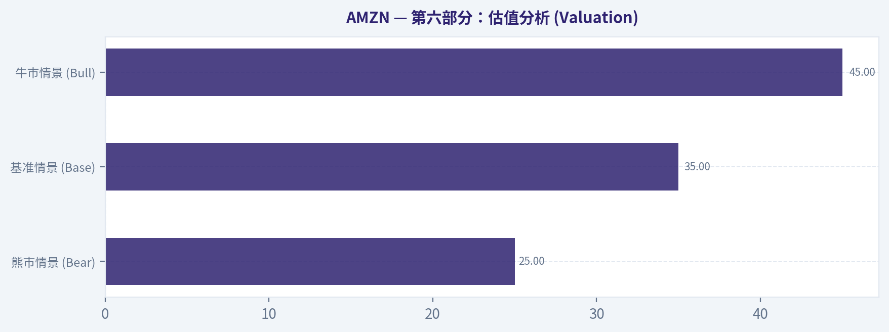 第六部分:估值分析 (Valuation)