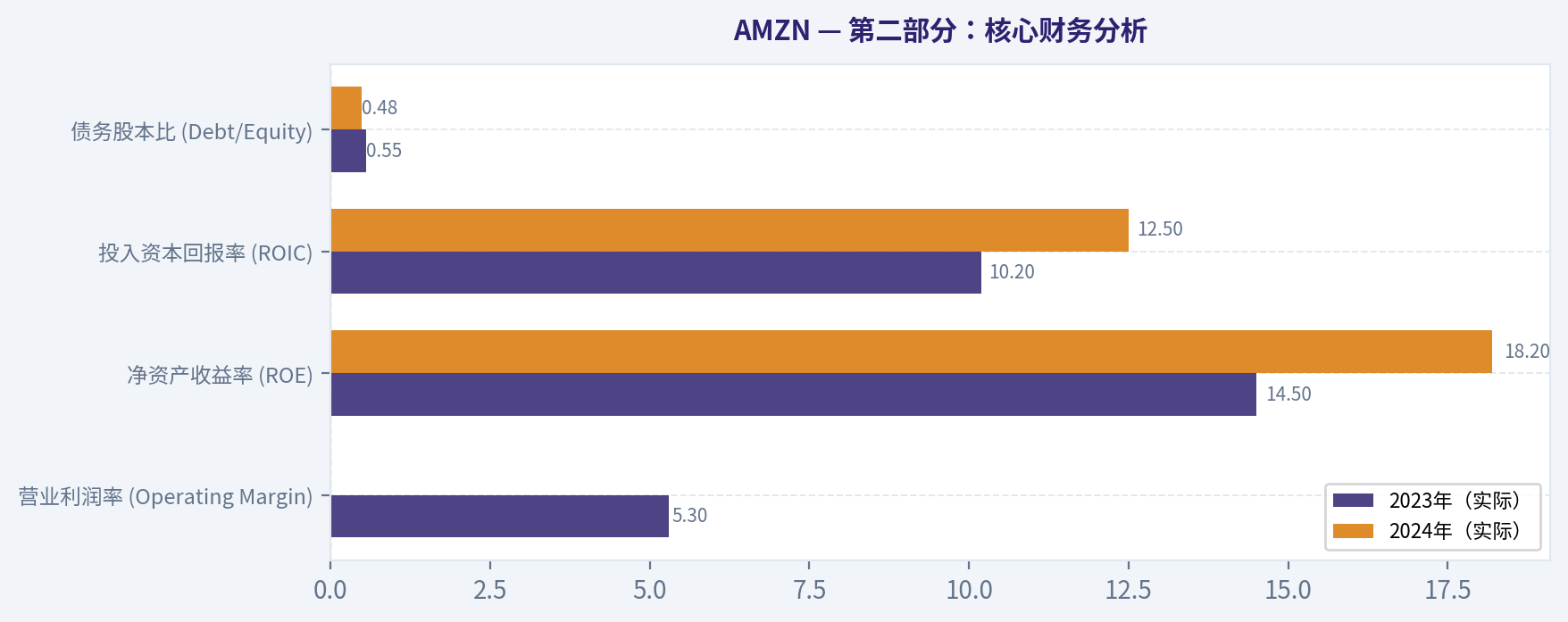 第二部分:核心财务分析